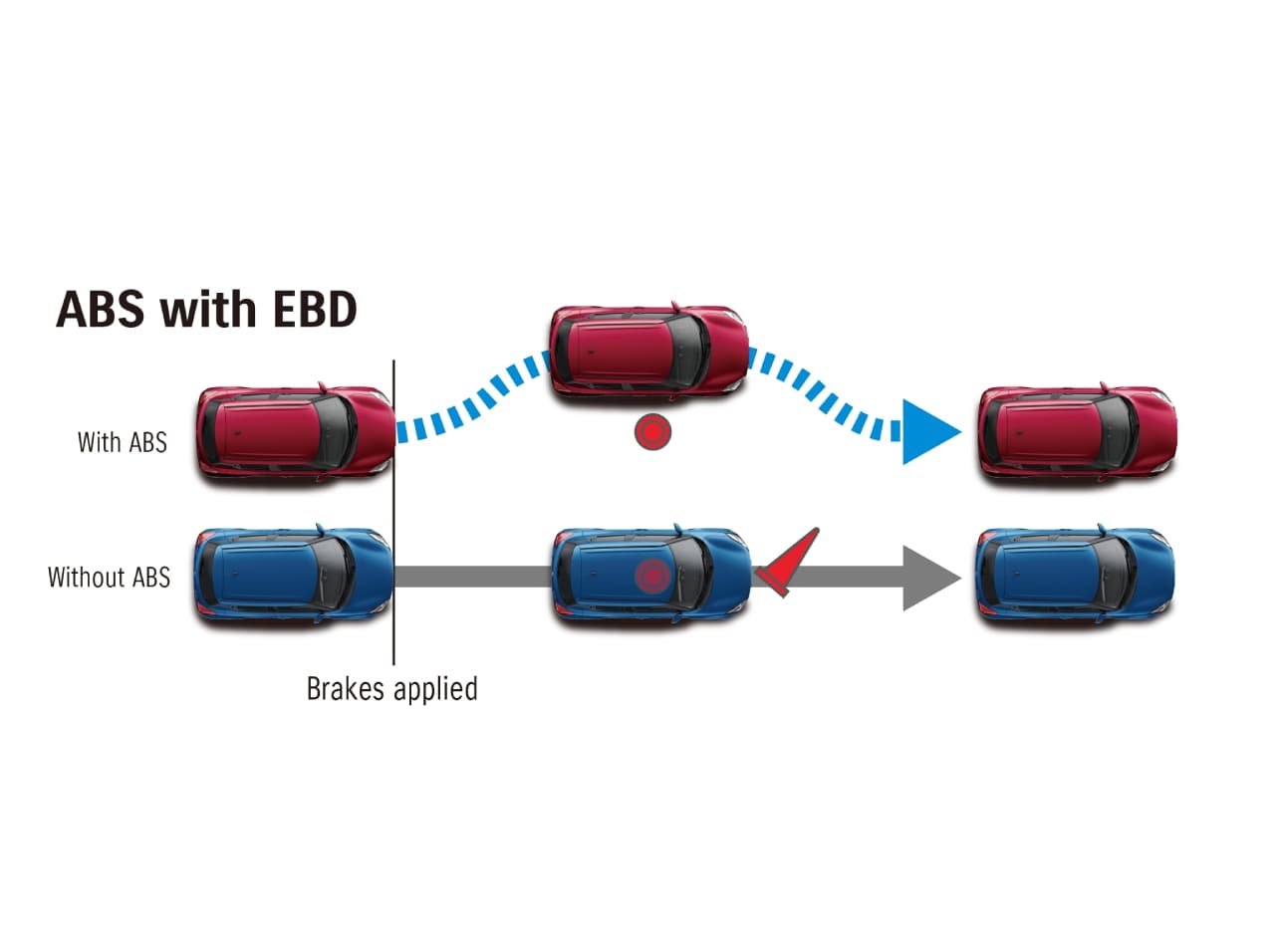 ABS with EBD for supporting driver braking.