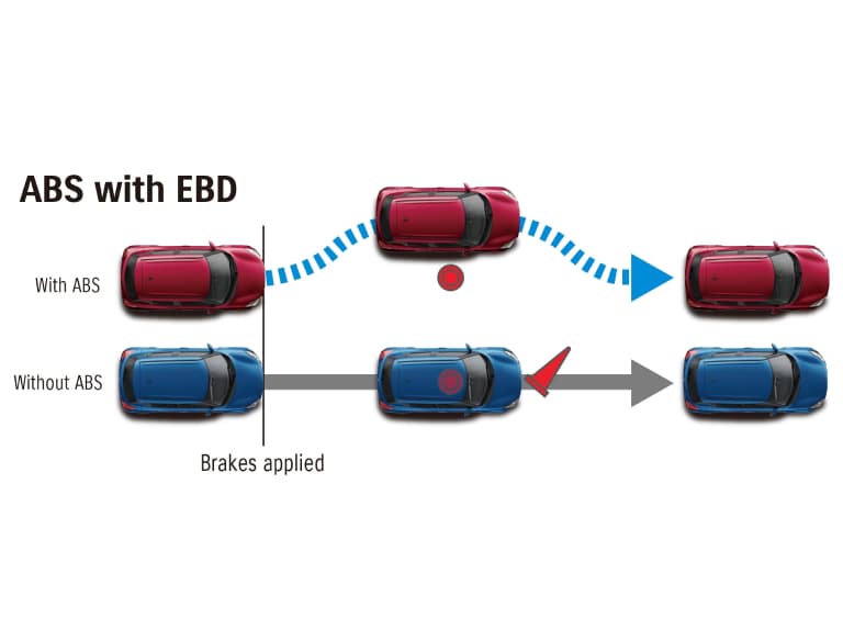 ABS with EBD for supporting driver braking.