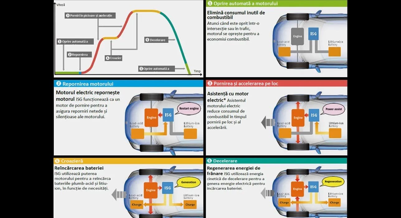 Sistemul SHVS Mild Hybrid