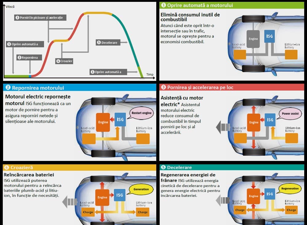 Sistemul SHVS Mild Hybrid